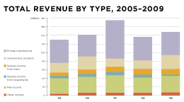Total Revenue By Type