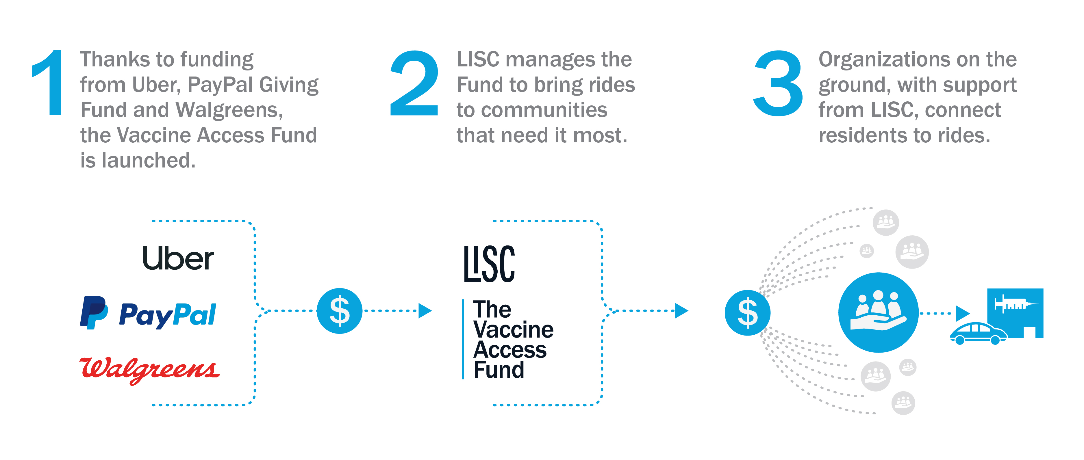 Infographic about Vaccine Access Fund